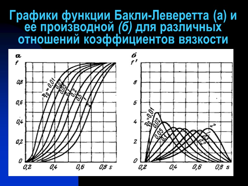 Графики функции Бакли-Леверетта (а) и ее производной (б) для различных отношений коэффициентов вязкости
